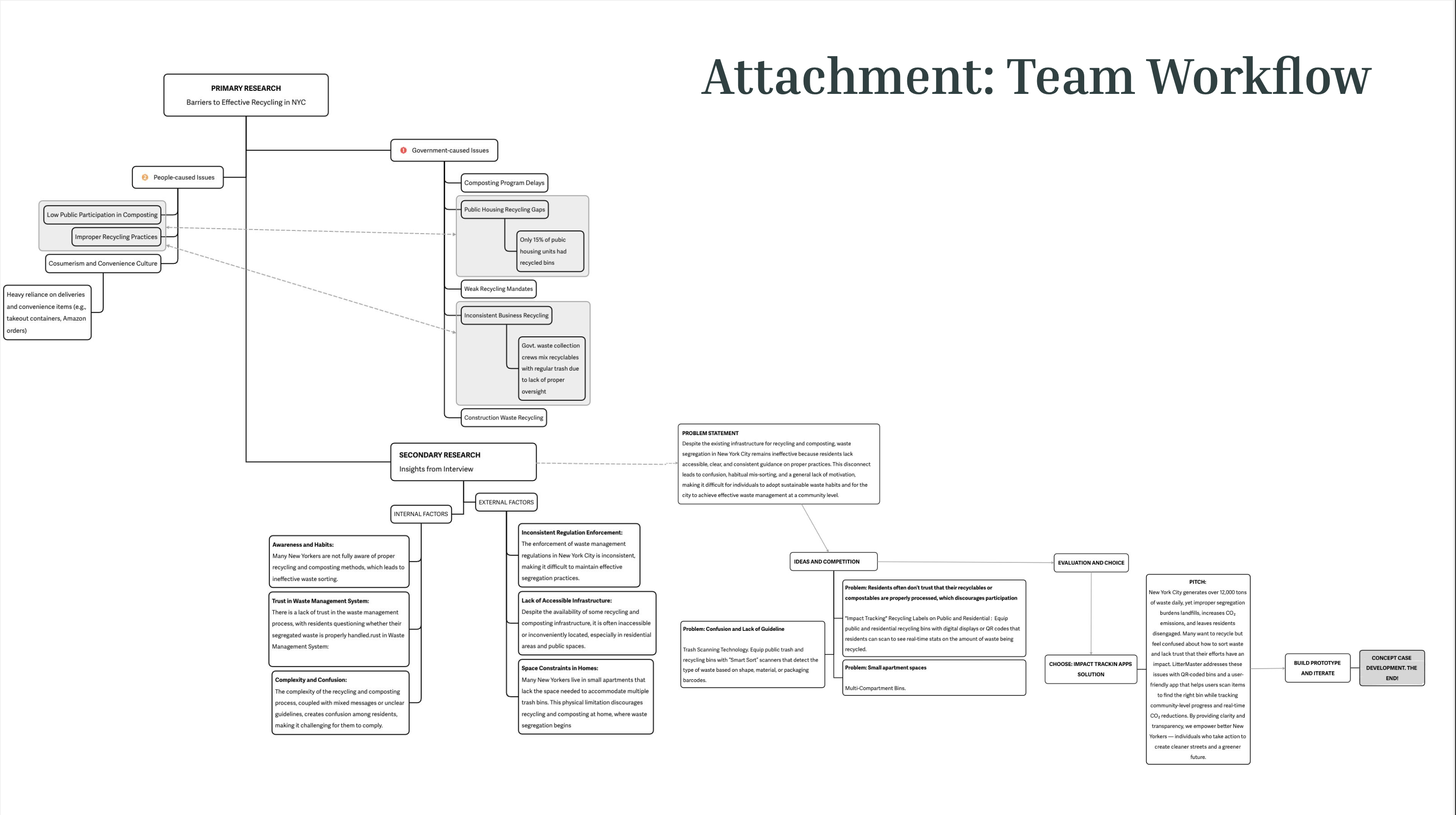 Project Journey Map